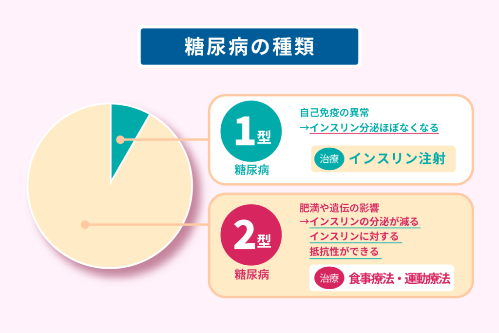 糖尿病の種類