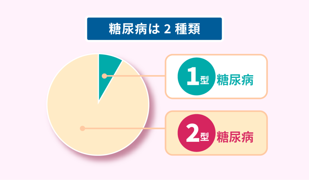 糖尿病は2種類