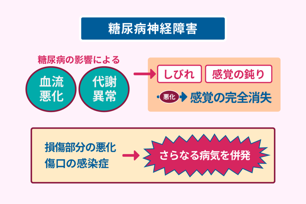 糖尿病神経障害