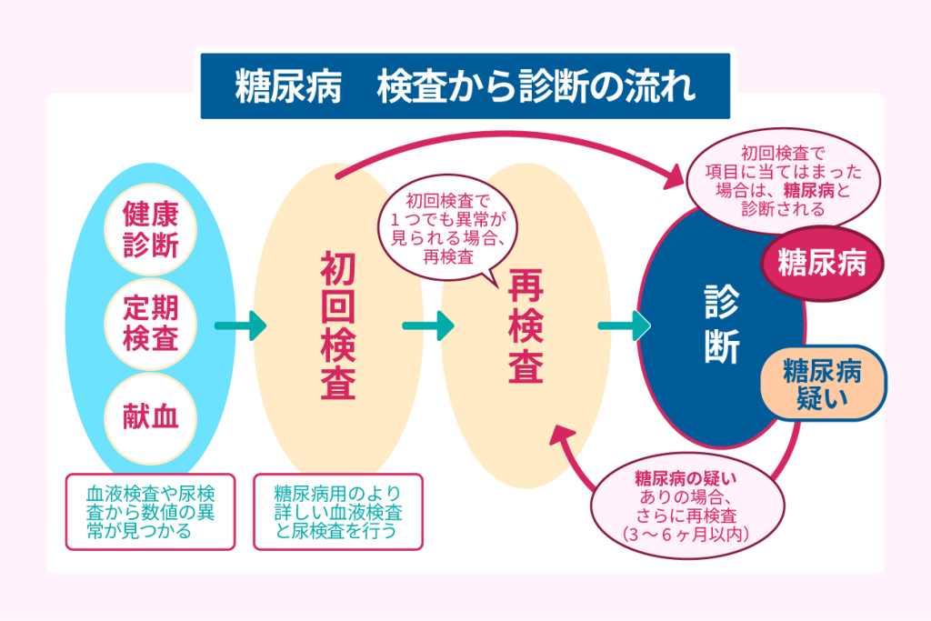 糖尿病　検査から診断の流れ