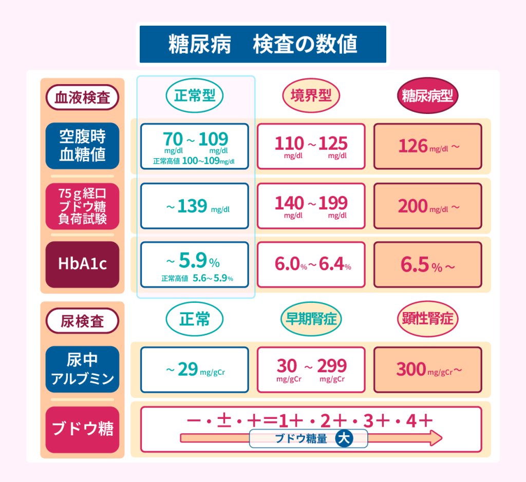 糖尿病　検査の数値