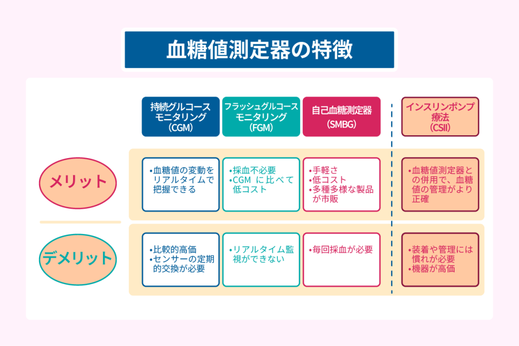 血糖値測定器の特徴