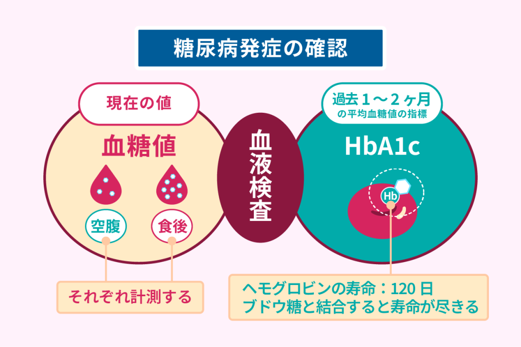 糖尿病発症の確認