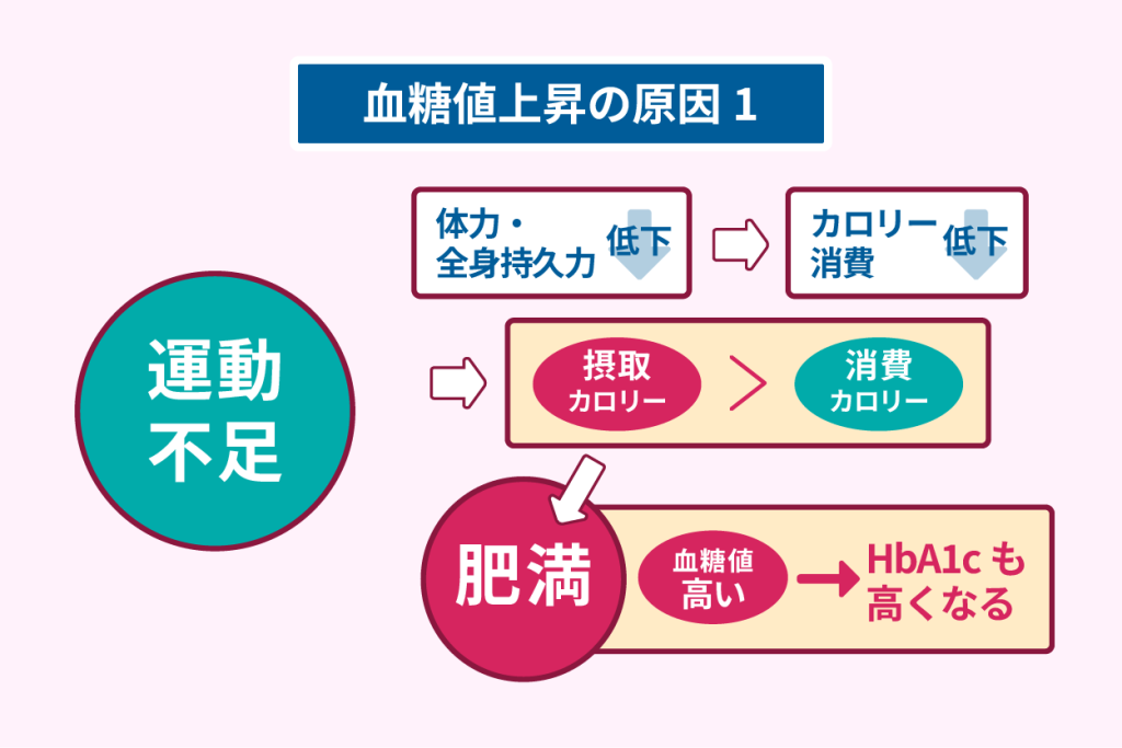 血糖値上昇の原因１