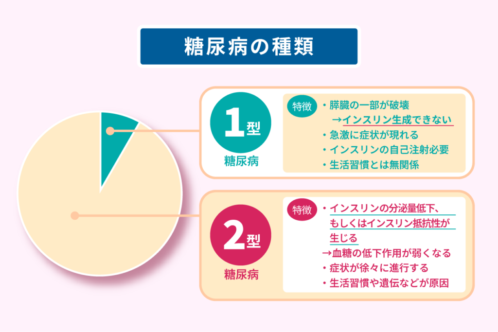 糖尿病の種類