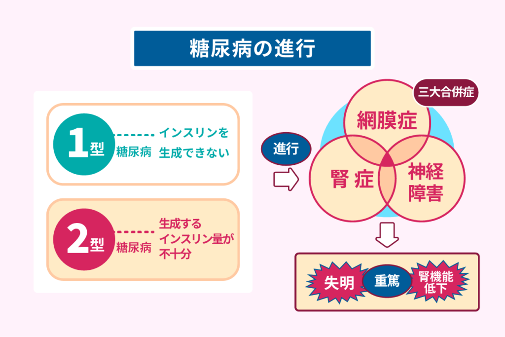 糖尿病の進行