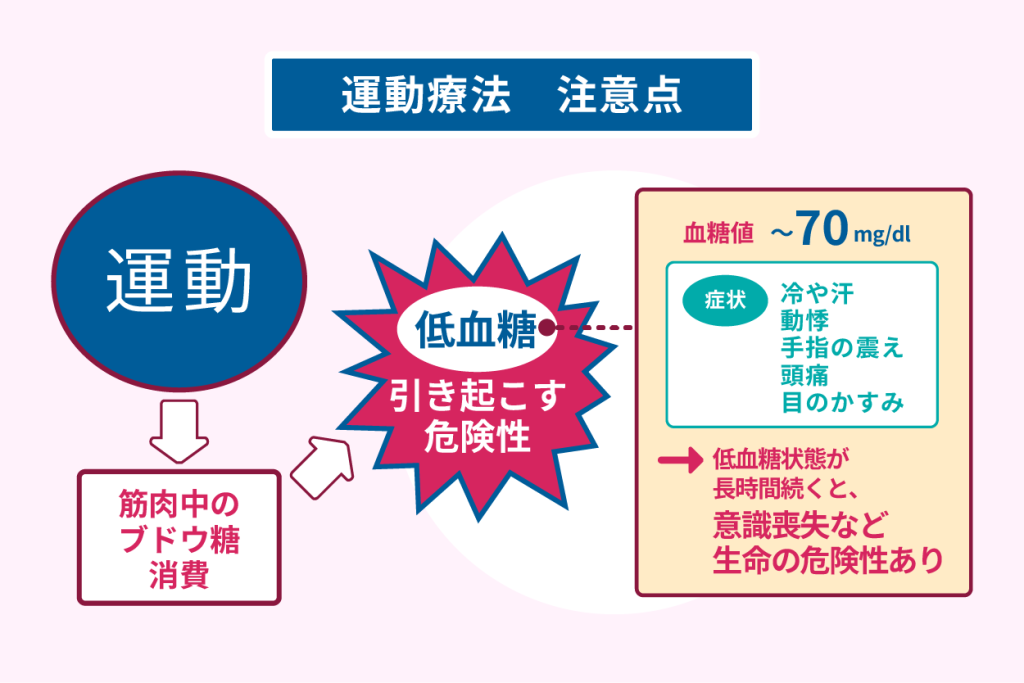 運動療法　注意点