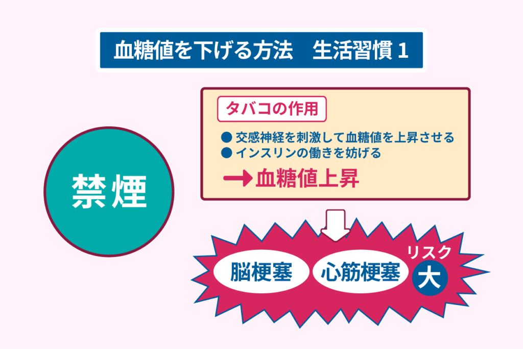 血糖値を下げる方法　生活習慣１