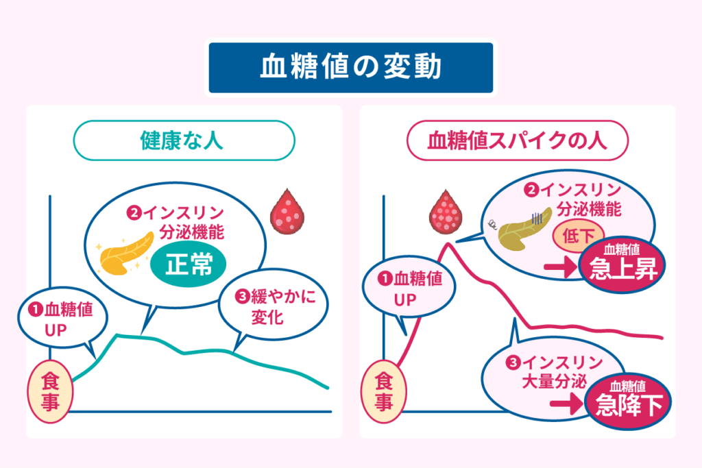 血糖値の変動