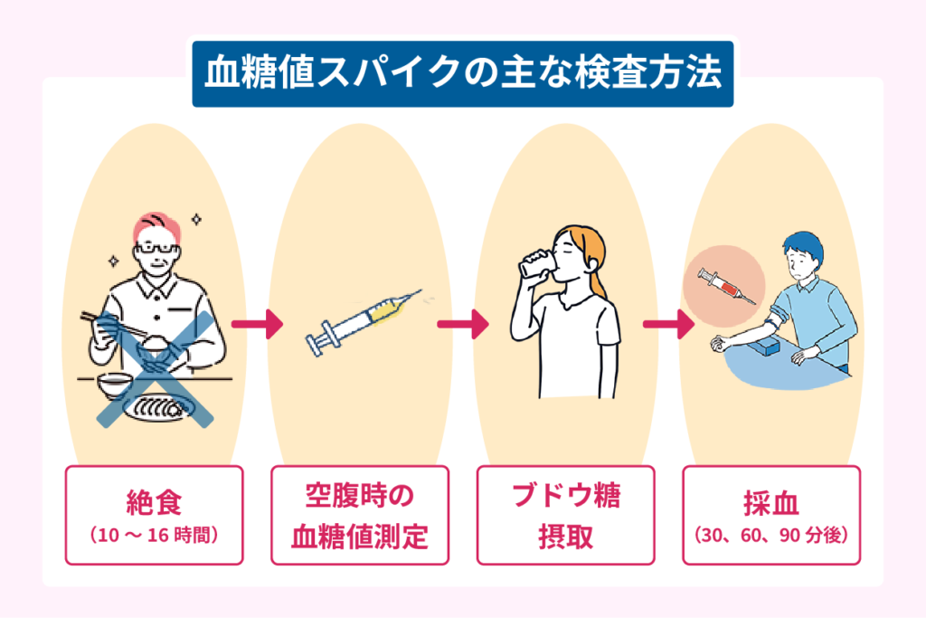 血糖値スパイクの主な検査方法