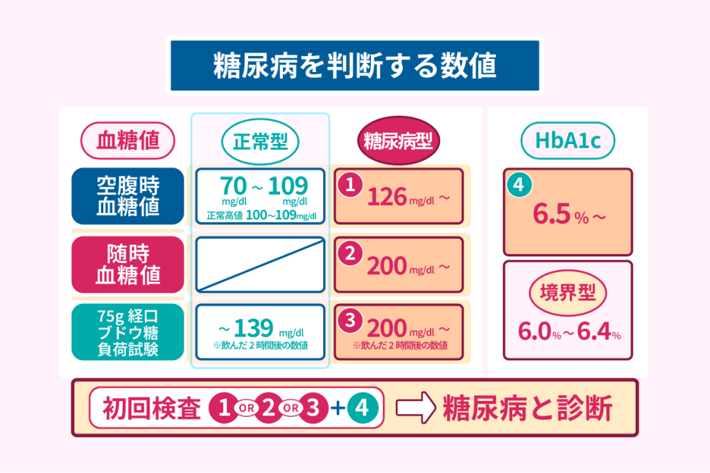 糖尿病を判断する数値