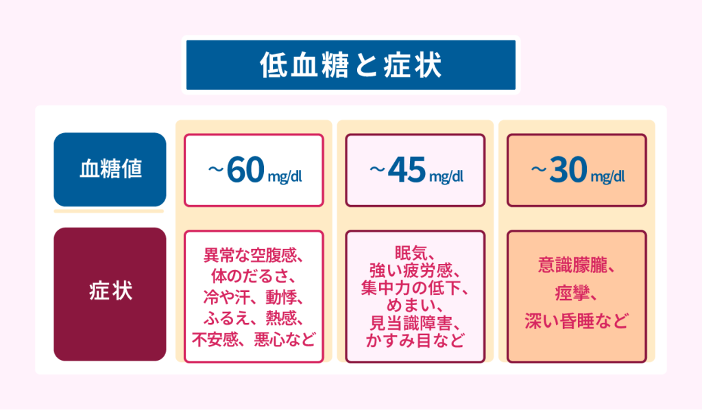 低血糖と症状