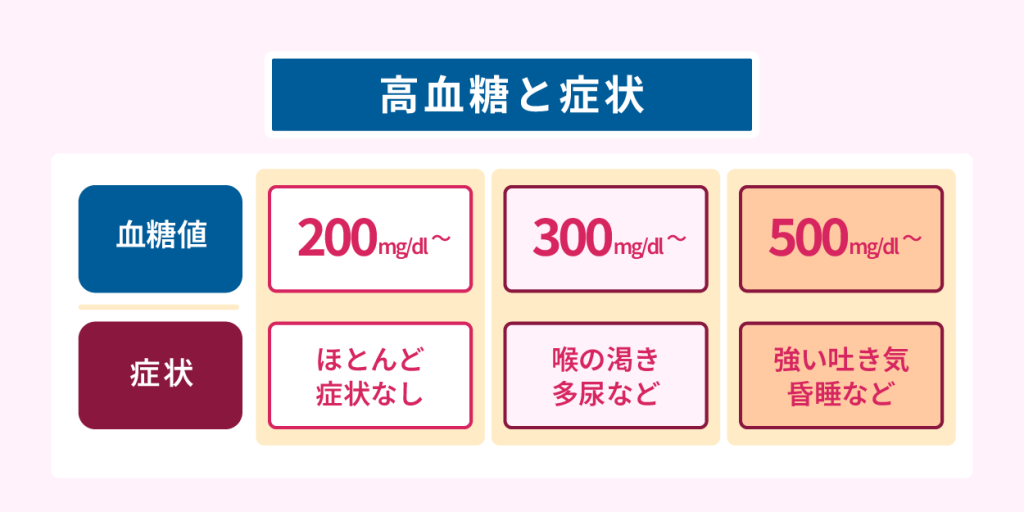 高血糖と症状