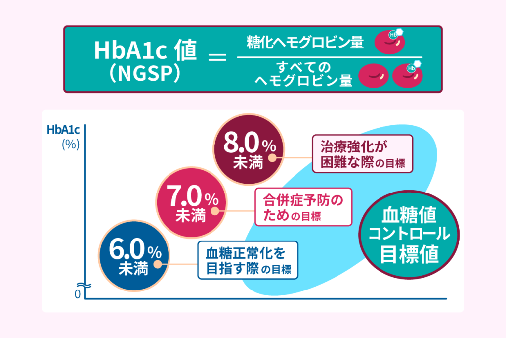 血糖値コントロール目標値