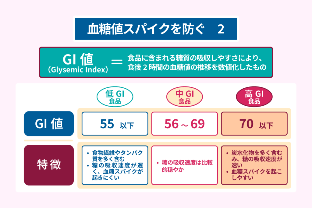 血糖値スパイクを防ぐ２