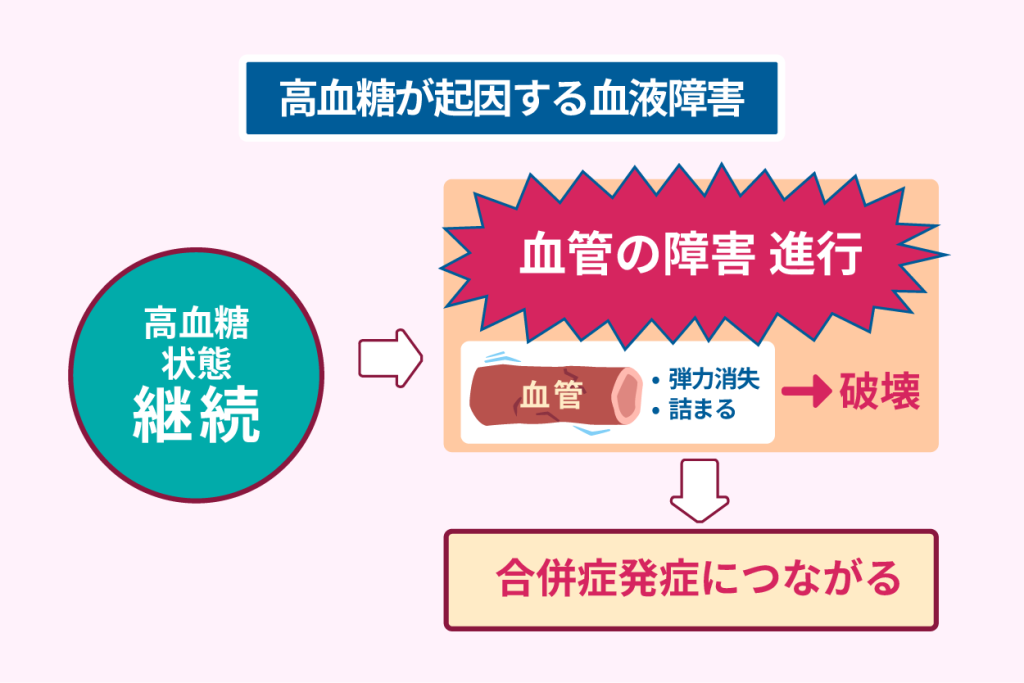 高血糖が起因する血液障害