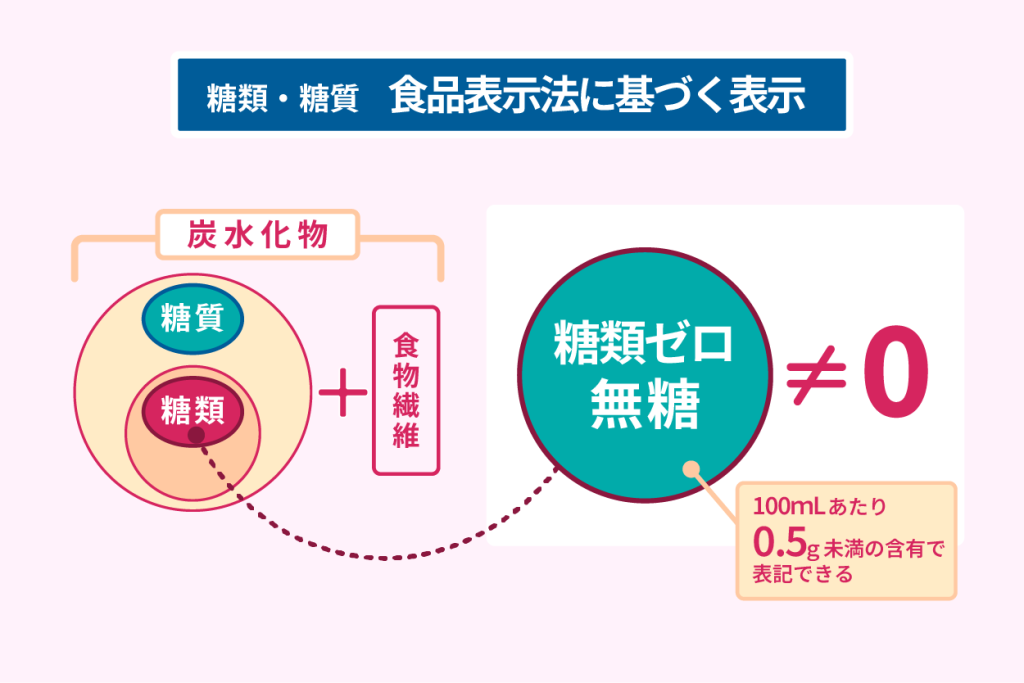 糖類・糖質　食品表示法に基づく表示