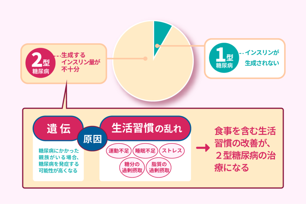 食事を含む生活習慣の改善が２型糖尿病の治療になる