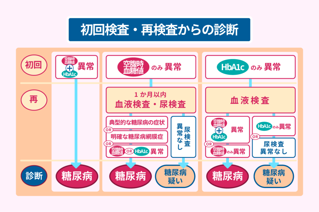 初回検査・再検査からの診断