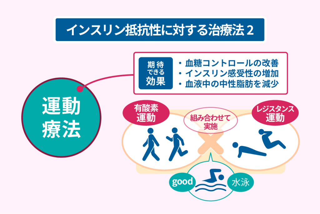 インスリン抵抗性に対する治療法２