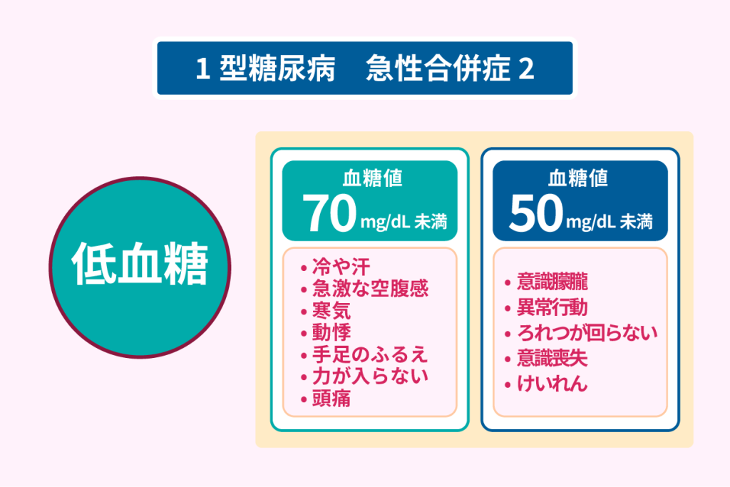 １型糖尿病　急性合併症２