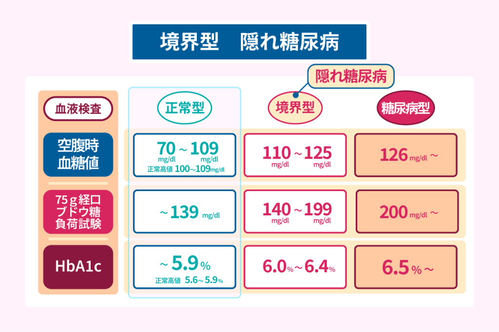 境界型　隠れ糖尿病