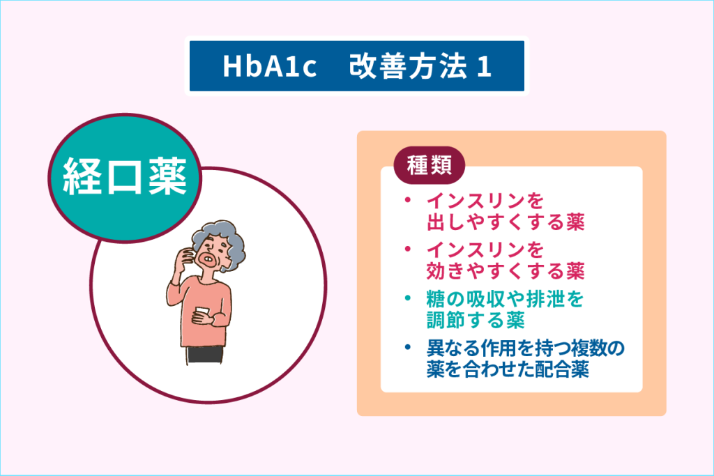 HbA1c　改善方法１　経口薬