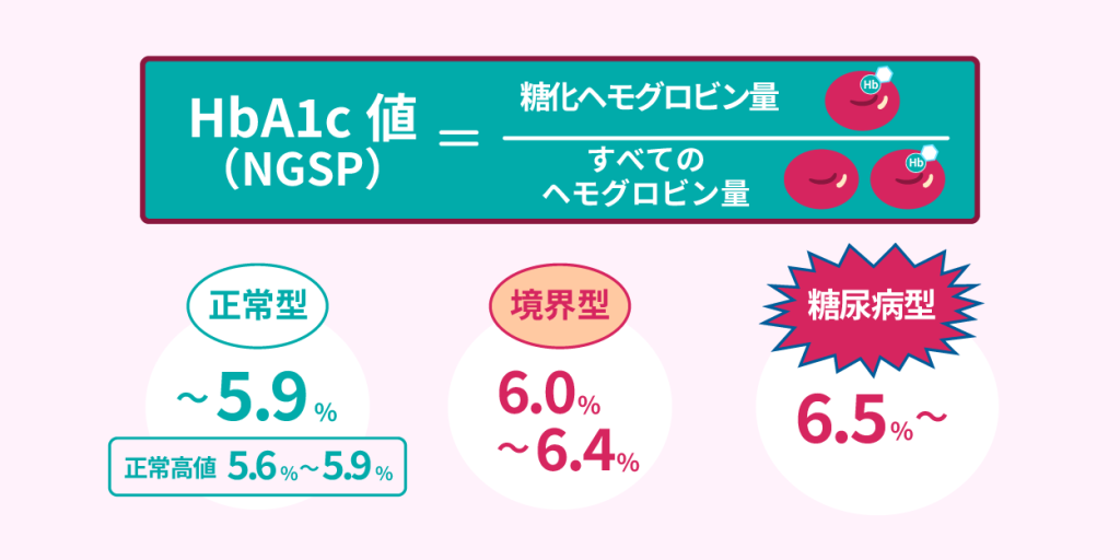 HbA1c