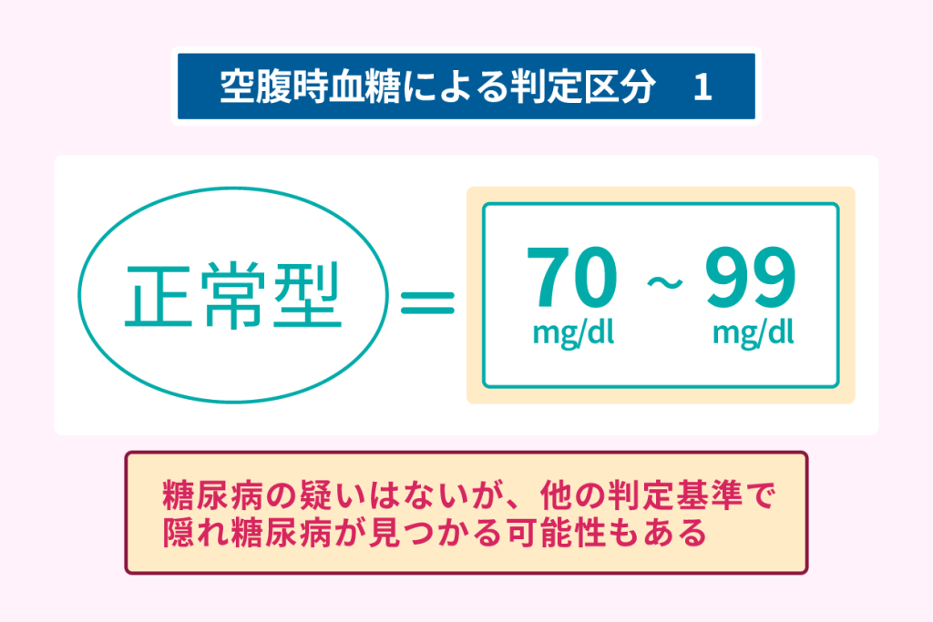 空腹時血糖による判定区分１