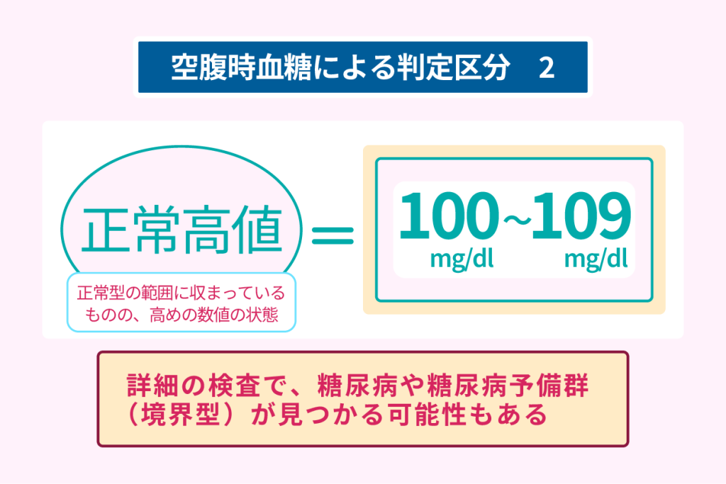 空腹時血糖による判定区分２