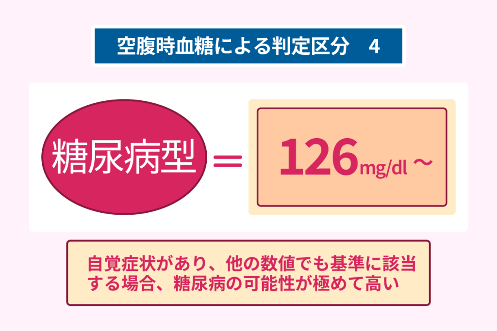 空腹時血糖による判定区分４