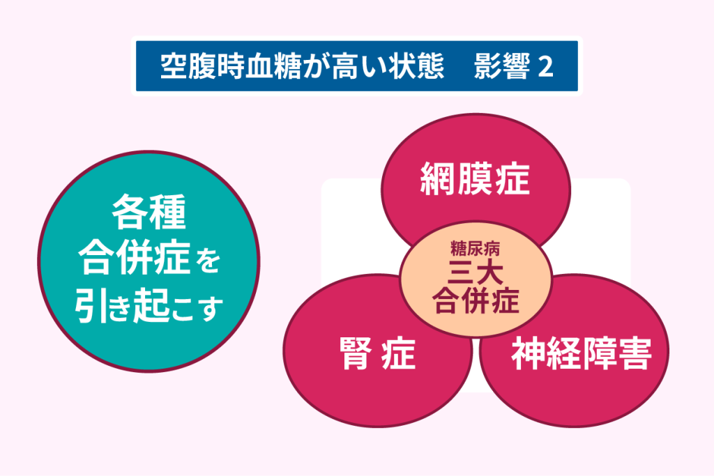 空腹時血糖が高い状態　影響２