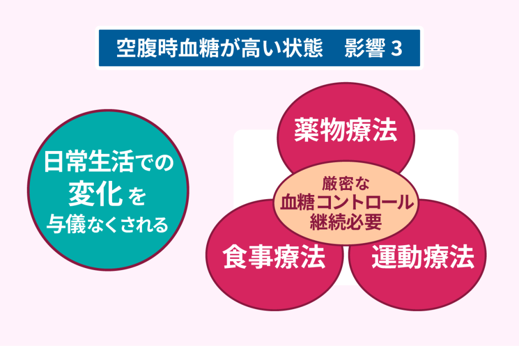 空腹時血糖が高い状態　影響３