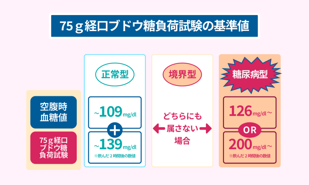 75g経口ブドウ糖負荷試験の基準値