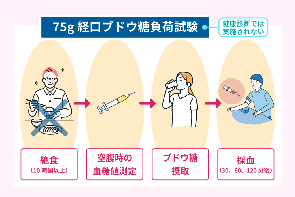 75g経口ブドウ糖負荷試験