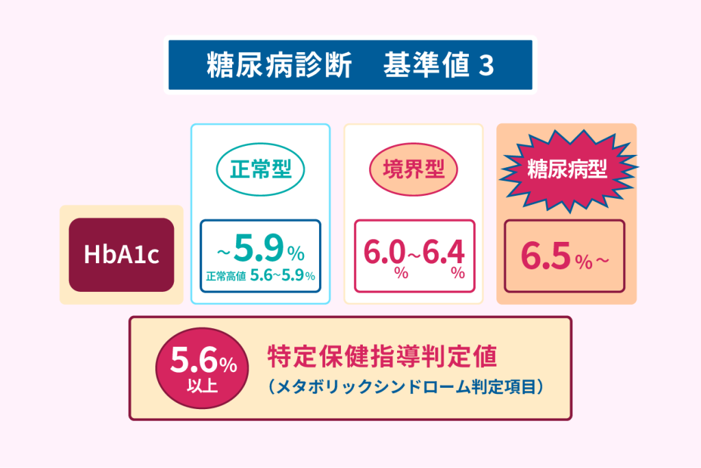 糖尿病診断　基準値３