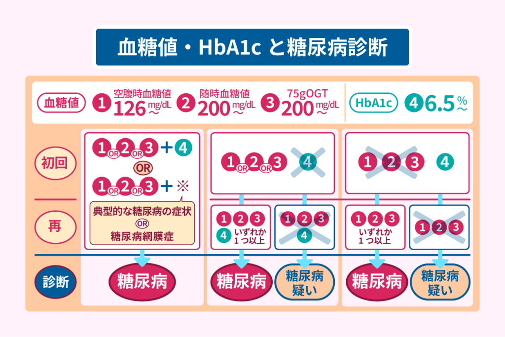 血糖値・HbA1cと糖尿病診断