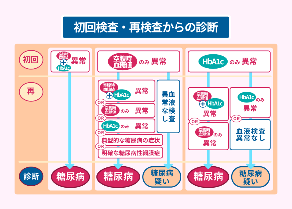 初回検査・再検査からの診断