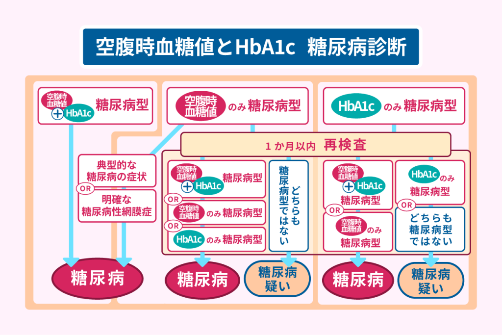 空腹時血糖値とHbA1c 糖尿病診断