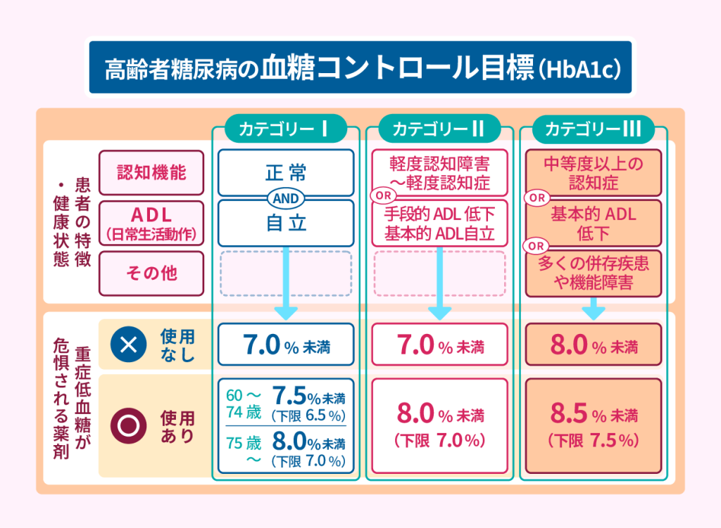 高齢者糖尿病の血糖コントロール目標（HbA1c）