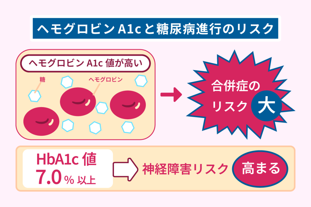 ヘモグロビンA1cと糖尿病進行のリスク