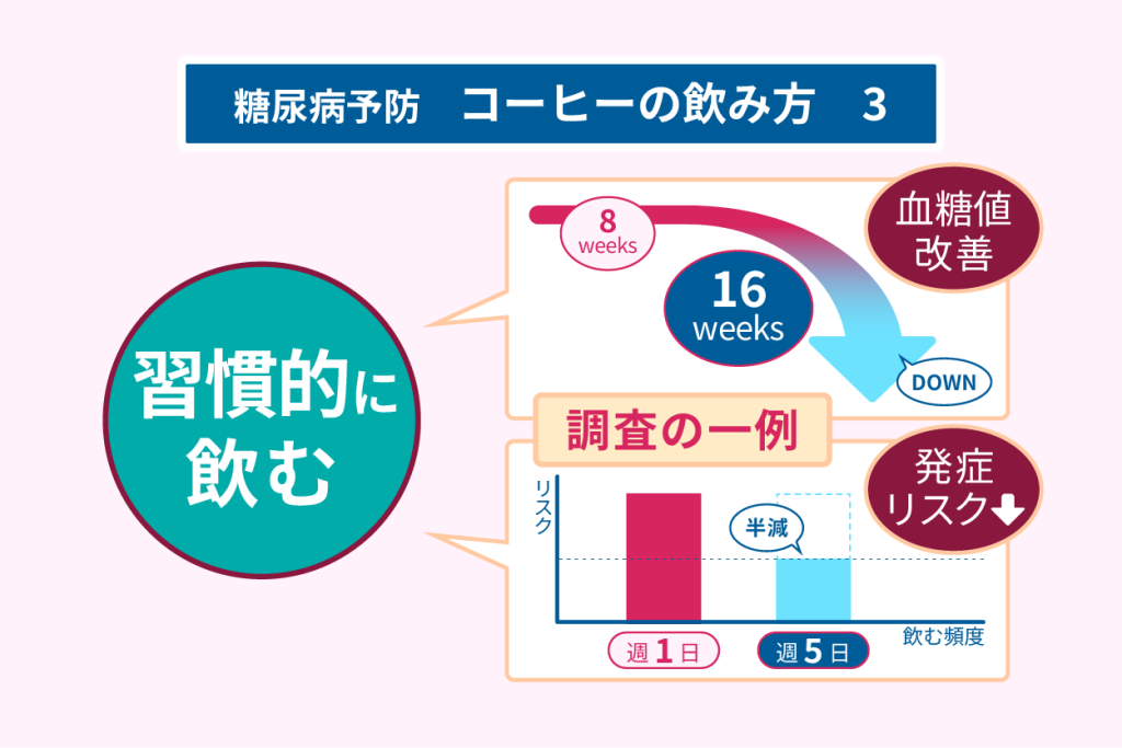 糖尿病予防　コーヒーの飲み方３