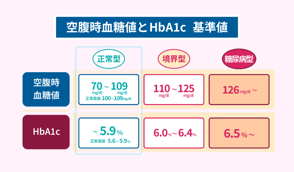 空腹時血糖値とHbA1c基準値