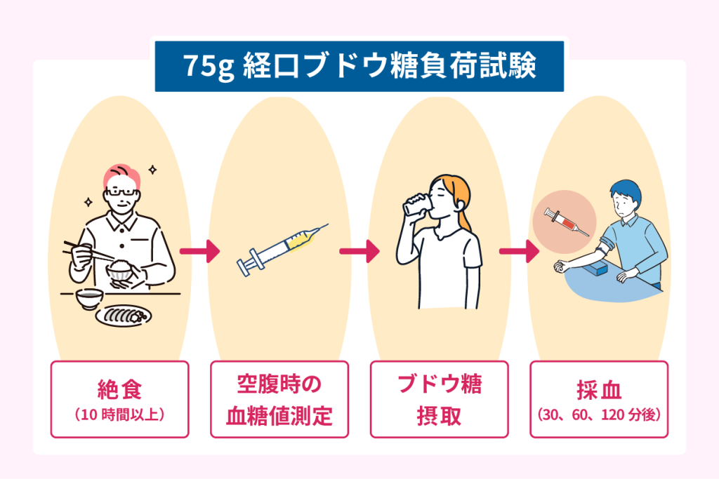 75g経口ブドウ糖負荷試験