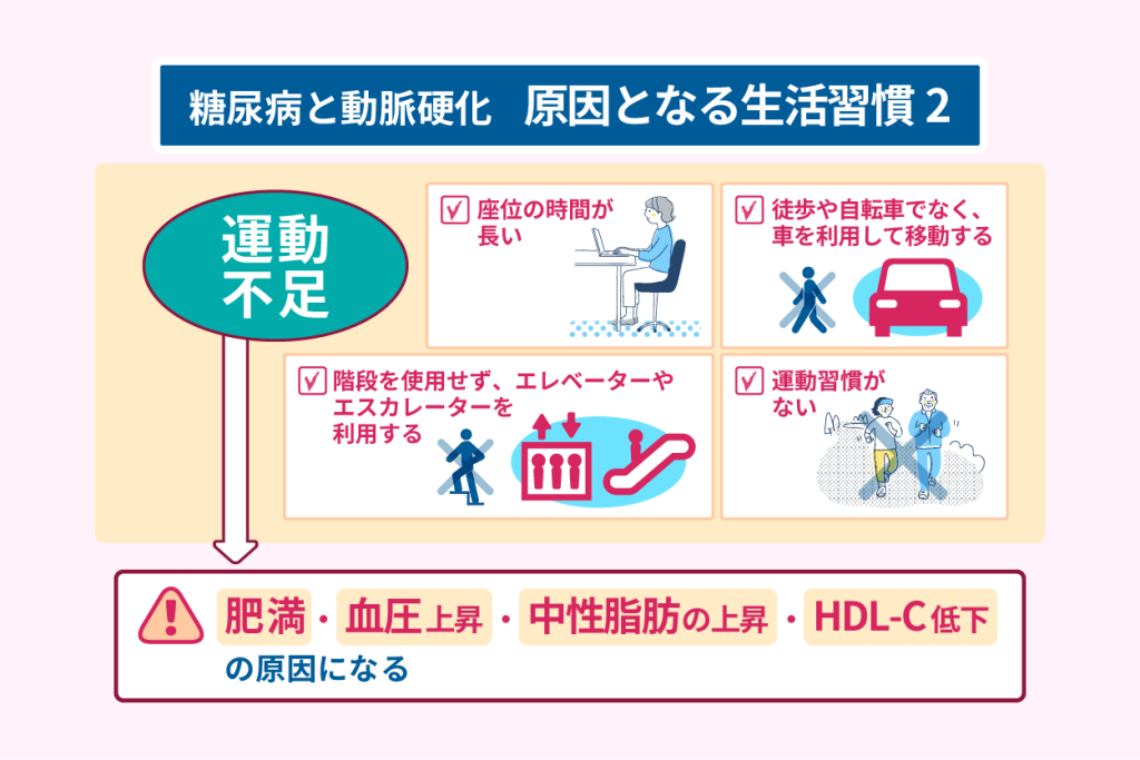 糖尿病と動脈硬化　原因となる生活習慣２