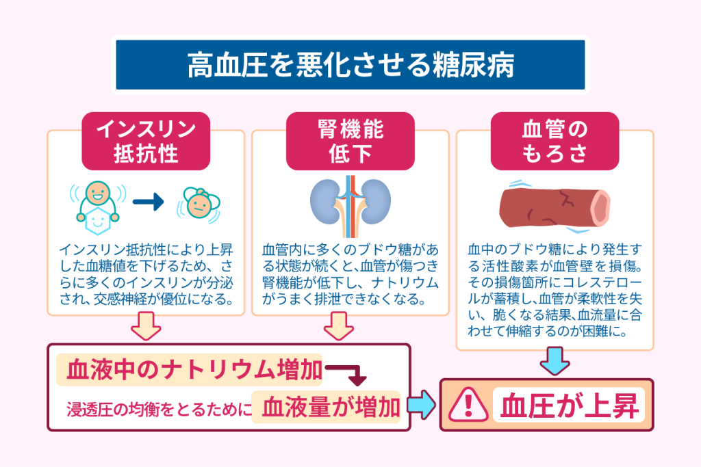 高血圧を悪化させる糖尿病