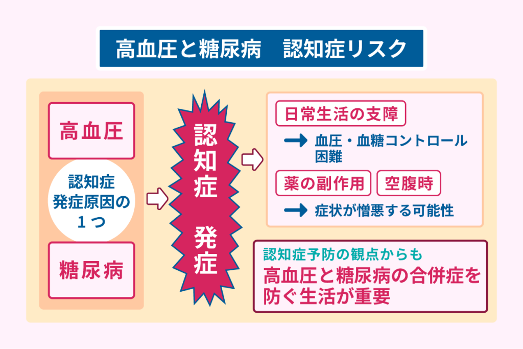 高血圧と糖尿病　認知症リスク