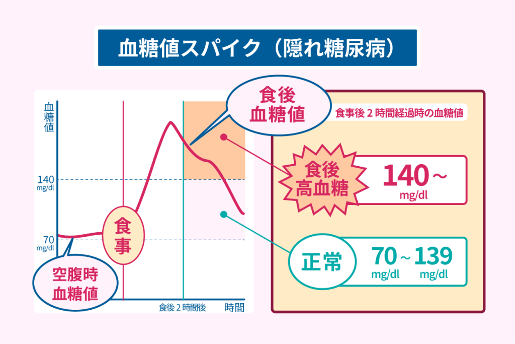 血糖値スパイク（隠れ糖尿病）