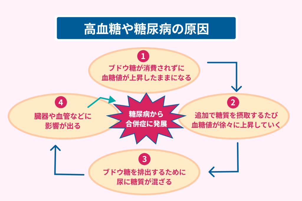 高血糖や糖尿病の原因