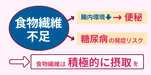 食物繊維不足